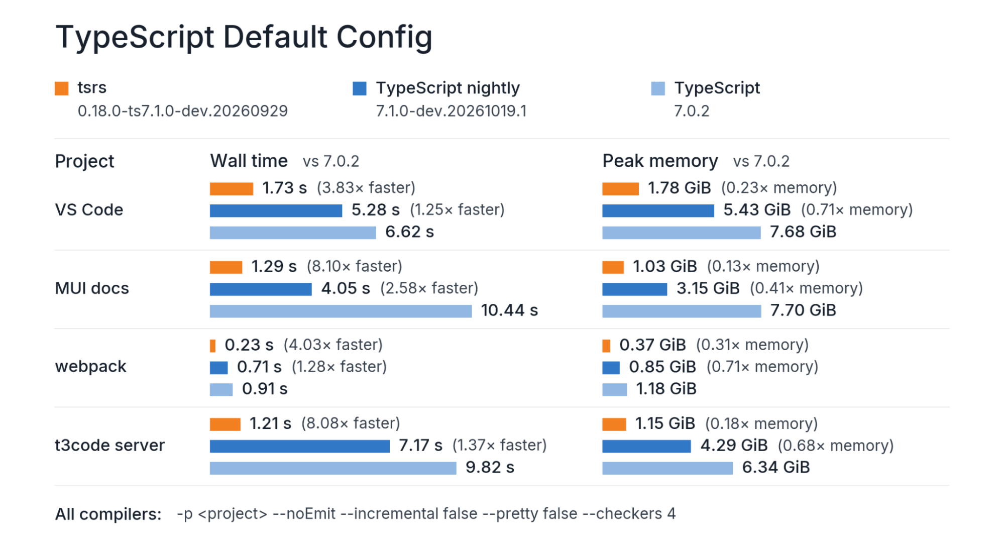 Cloudflare’s source chart compares tsrs, TypeScript 7.1 nightly and TypeScript 7.0.2 wall time and peak memory with four checkers; company-published benchmarks, not an independent test.
