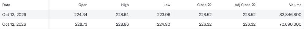 Yahoo Finance NVIDIA historical table: October 13 and 12, 2026 completed-session closes, in USD