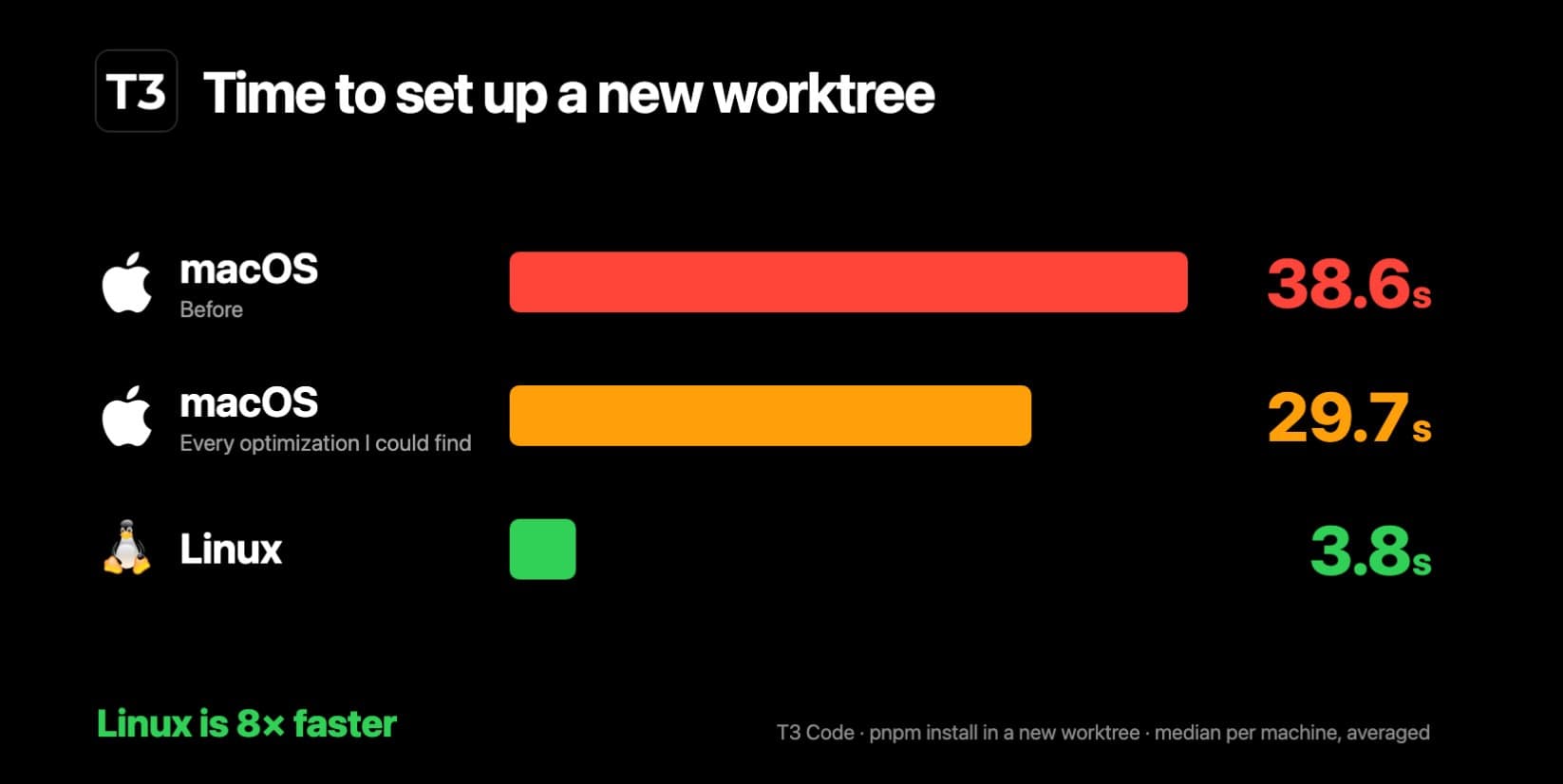 Theo Browne’s T3 Code timing chart for pnpm install in a new worktree: macOS 38.6 seconds before optimization, 29.7 after, Linux 3.8; author-reported, not independently reproduced.
