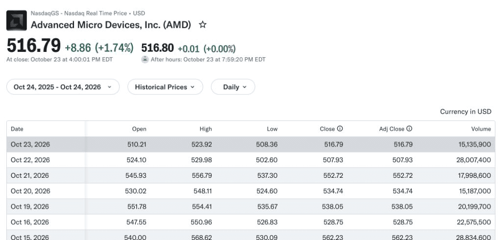 Yahoo Finance AMD historical-price table including October 23 and 22, 2026; Close column shows regular-session closes.