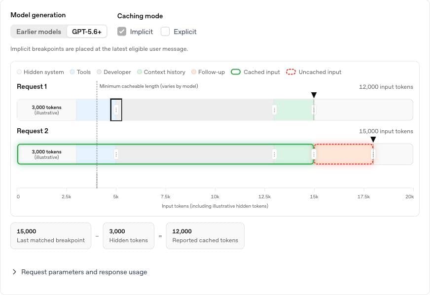OpenAI’s official interactive prompt-caching diagram shows shared context reused across two requests. Source documentation captured 21 October 2026; illustrative token counts, not a performance benchmark.