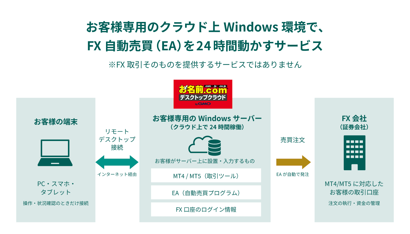 GMO’s original service diagram shows customers connecting remotely to a hosted Windows desktop running MT4/MT5 and automated trading software, which places orders with separate FX brokers. It explains the service architecture, not the attack path.