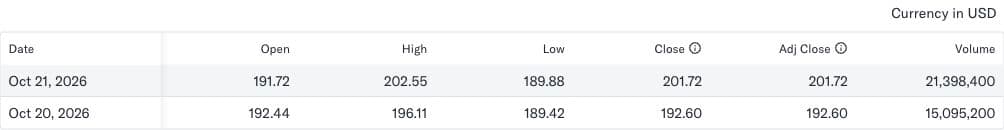 Yahoo Finance Palantir historical-price table including October 21 and 20, 2026; Close column shows regular-session closes.