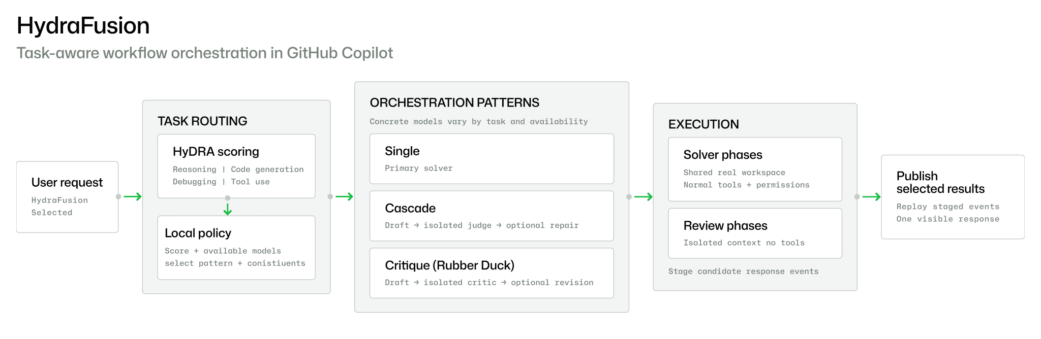 GitHub’s September HydraFusion architecture diagram; it predates the October workflow updates.