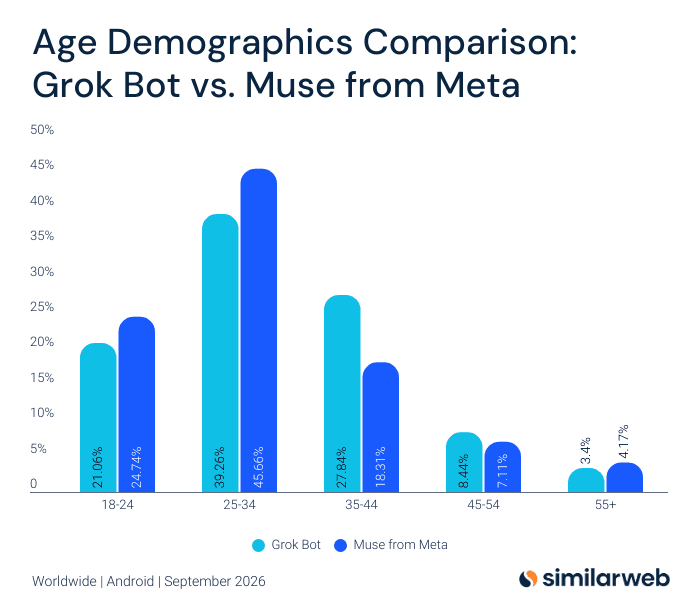 Similarweb’s September 2026 worldwide Android audience chart for Grok Bot and Muse. Its 55+ category shows 3.4% for Grok and 4.17% for Muse; 55+ does not identify a single generation.
