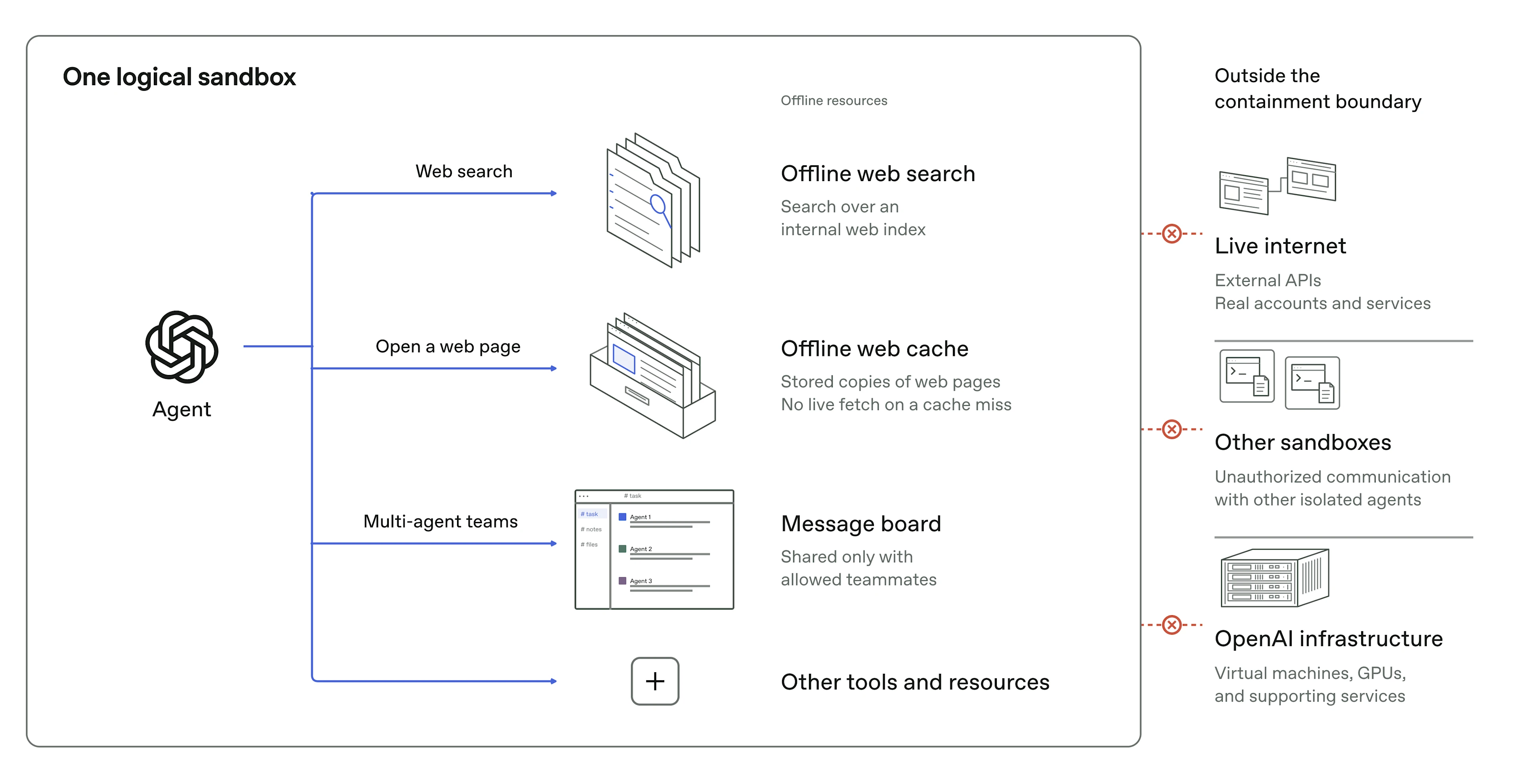 OpenAI’s original containment diagram shows an agent using an offline search index and web cache, with live internet and unauthorized cross-sandbox communication blocked.