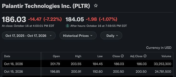 Palantir historical table showing the October 16 and 15, 2026 regular-session closes; after-hours figures are separately labelled.