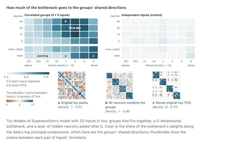 Goodfire’s original research heatmaps compare correlated input groups with independent controls in a toy neural network, across feature density and hidden-neuron counts.