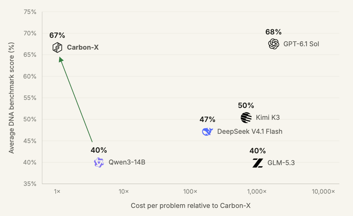 The Carbon-X team’s score-versus-cost chart for five DNA benchmarks; results and inference-cost estimates are reported by the model developers.