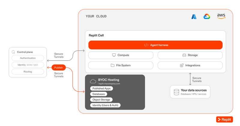 Replit’s official Full BYOC diagram showing its agent harness, compute and app hosting inside a customer cloud tenant, linked to a separate control plane.