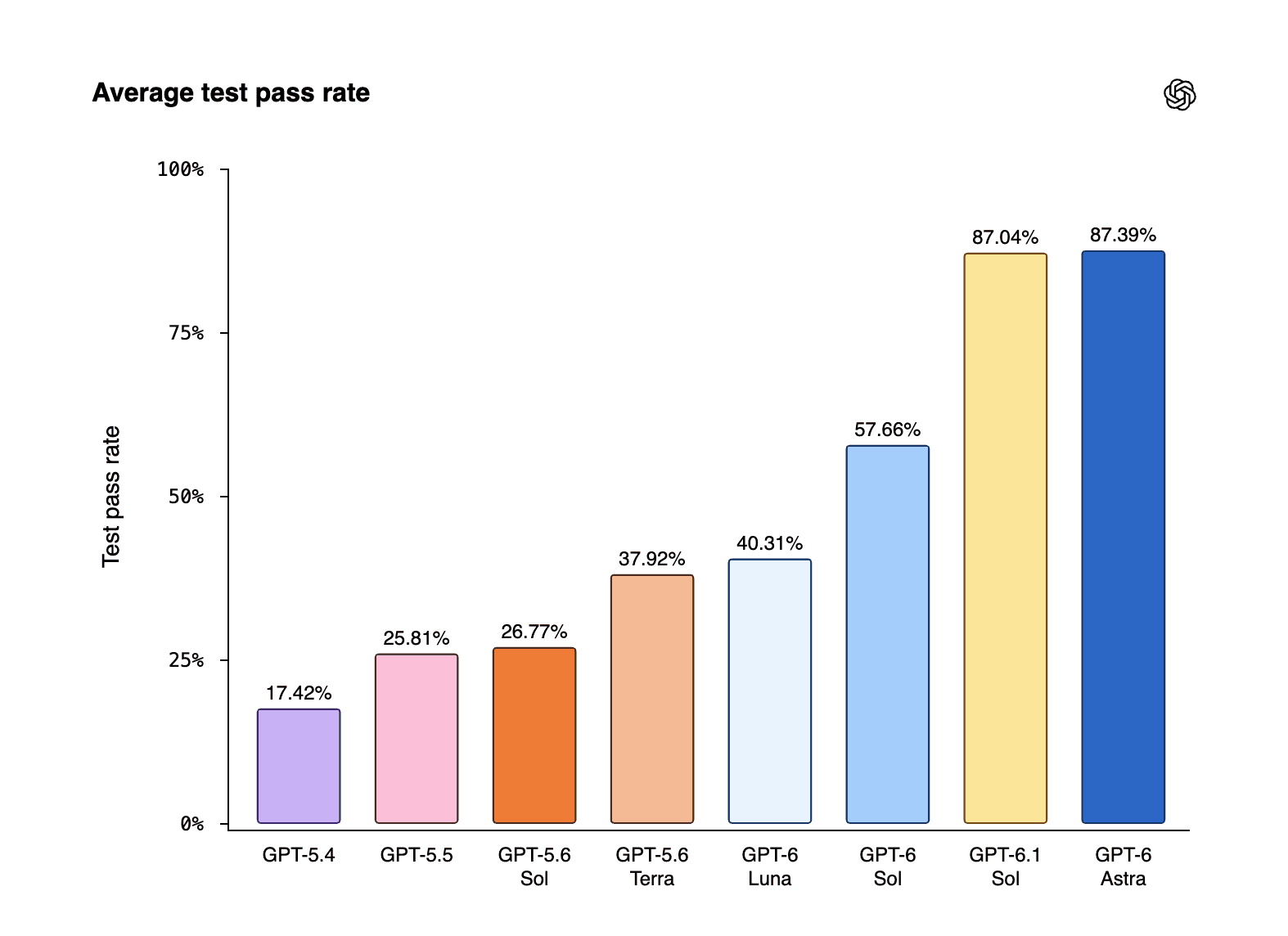 OpenAI’s official MultiLangBench chart comparing average test pass rates; GPT-6 Astra scores 87.39%, rounded to 87.4% in the report.