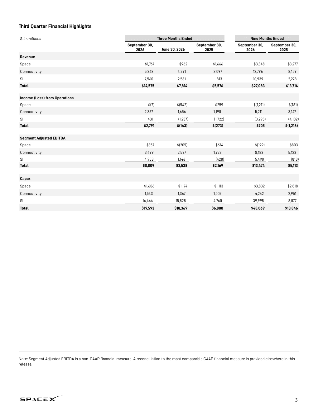 Page 3 of SpaceX’s official Q3 2026 results: the dated financial highlights table shows September 30 segment revenue and capital expenditure in USD millions. Original PDF page rendered without alteration.
