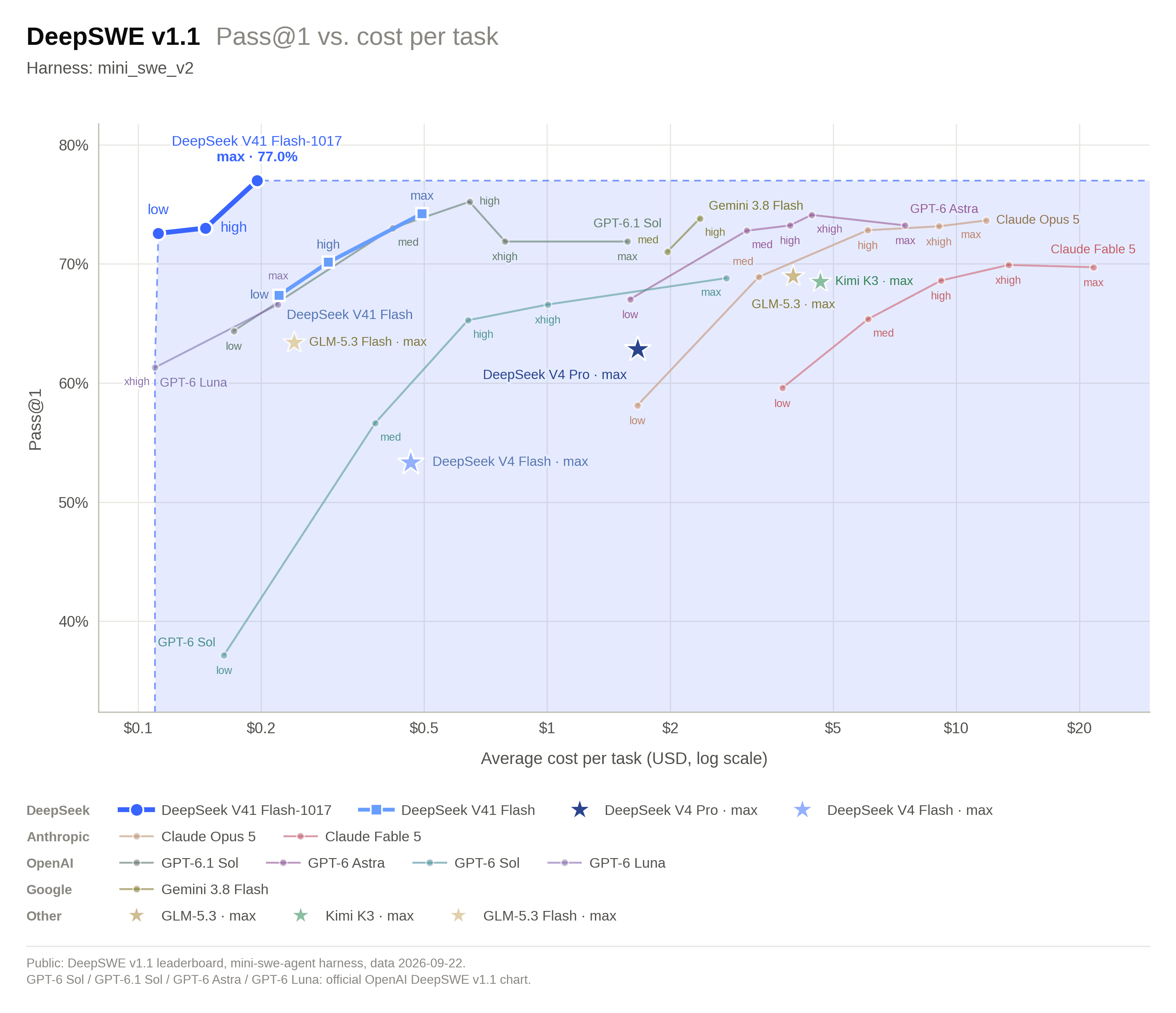 DeepSeek’s official DeepSWE v1.1 performance-versus-cost chart for V4.1-Flash-1017 using the mini_swe_v2 harness; company-reported results, not an independent evaluation.