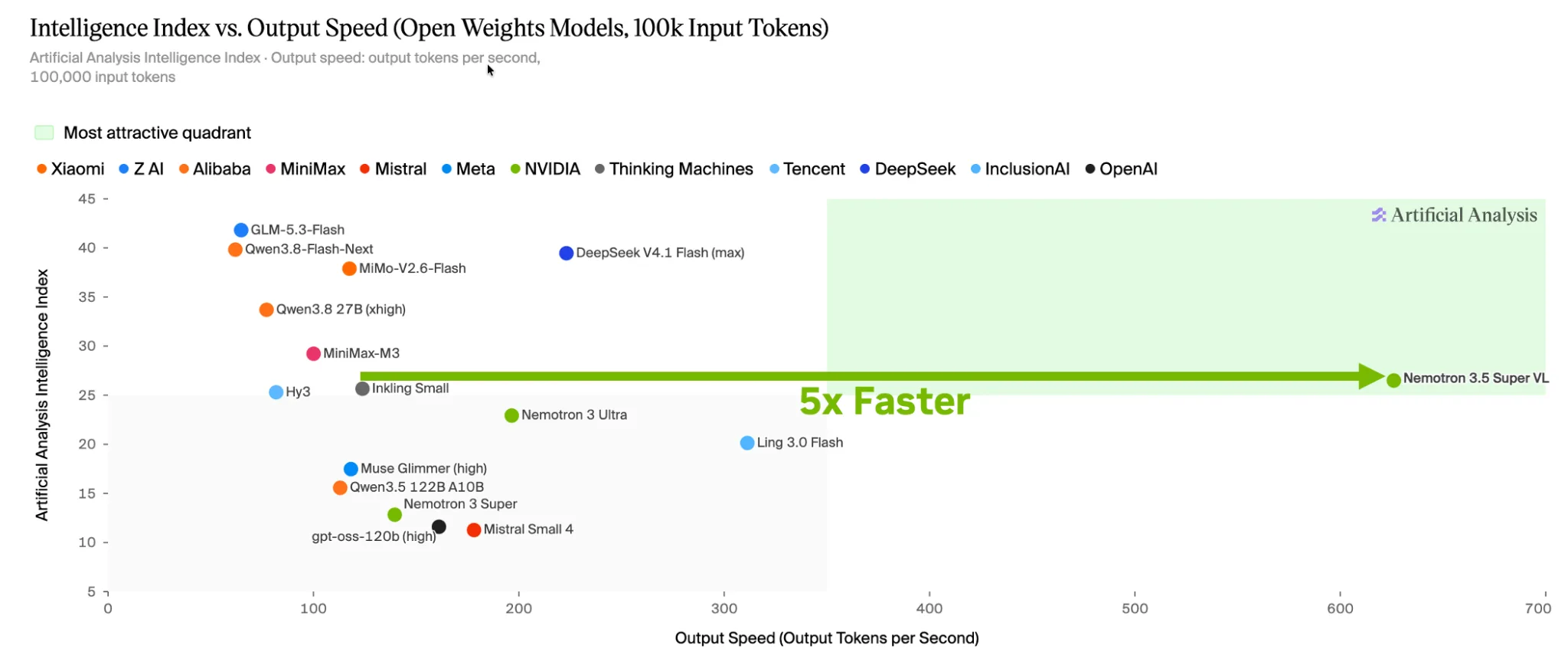 NVIDIA’s published model-speed chart using Artificial Analysis scores and 100K input tokens; its highlighted speed comparison is with Inkling Small.