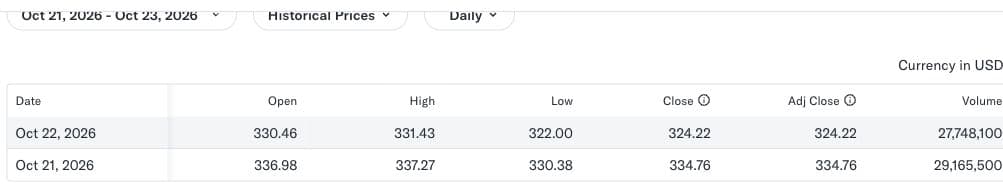 Yahoo Finance Alphabet (GOOGL) historical-price table including October 22 and 21, 2026; Close column shows regular-session closes.