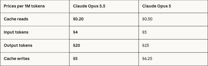 Anthropic’s official pricing table compares Opus 5.5 and Opus 5 per million tokens, including cache reads, input, output and cache writes; original source capture.