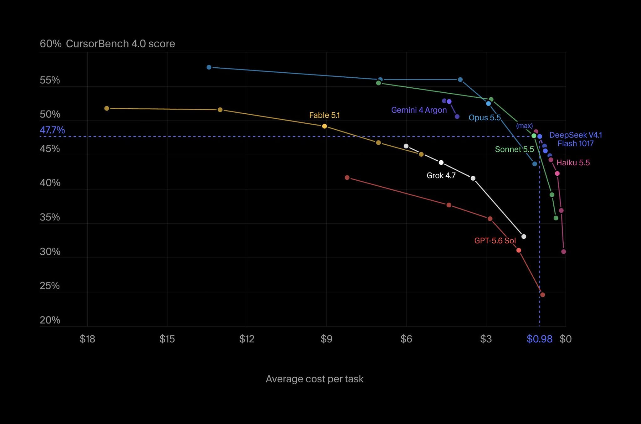 Cursor’s own CursorBench 4.0 score-versus-cost chart for DeepSeek V4.1 Flash 1017 and other models; vendor benchmark, not an independent test.