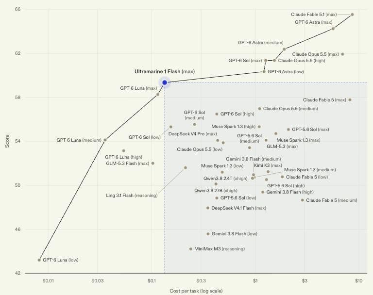 Paper Instruments’ internal knowledge-work benchmark: measured score versus cost per task, with Ultramarine 1 Flash highlighted.