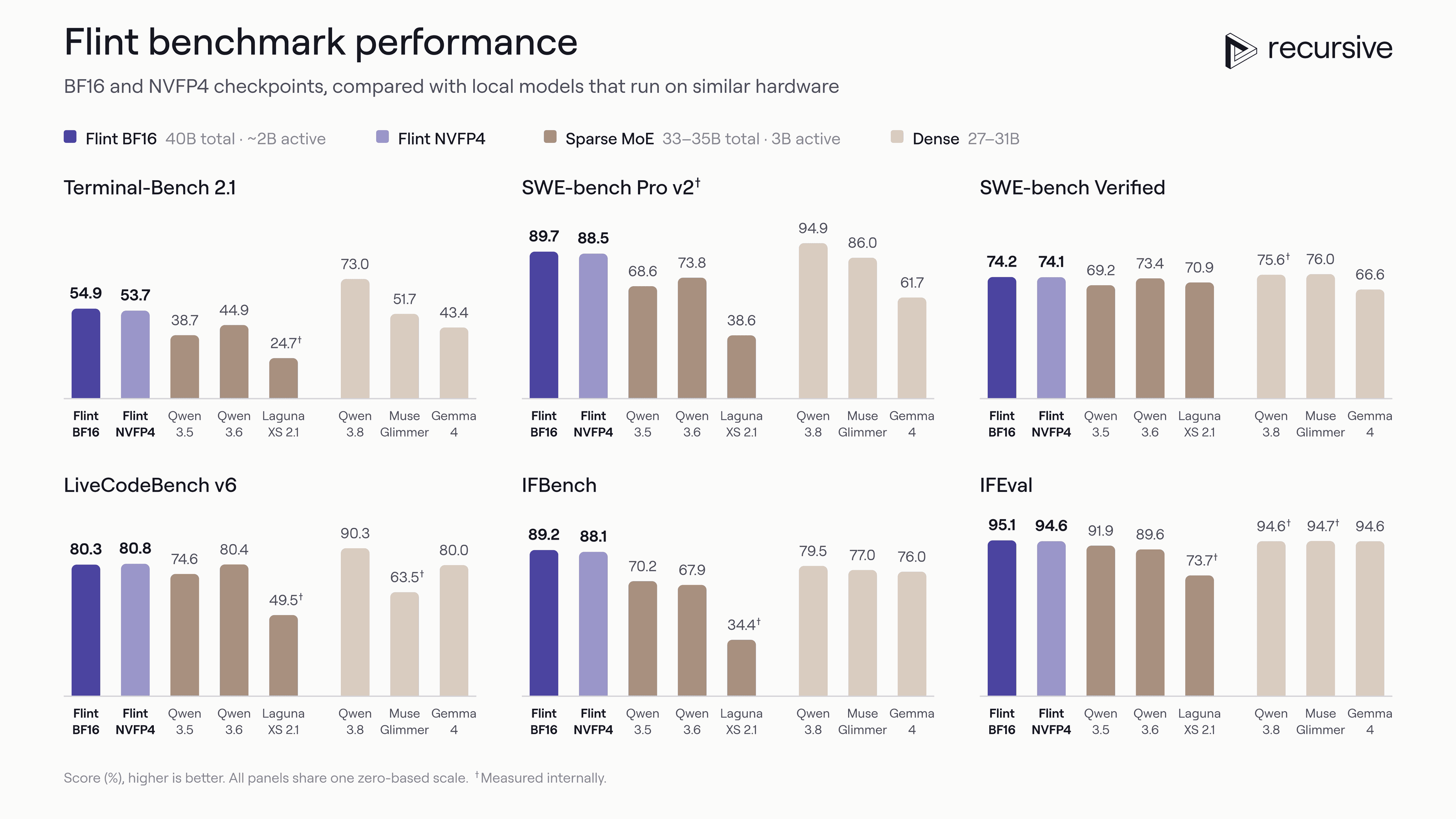 Recursive’s official Flint BF16/NVFP4 benchmark chart, measured internally against local models; company results with differing evaluation setups, not independent validation.