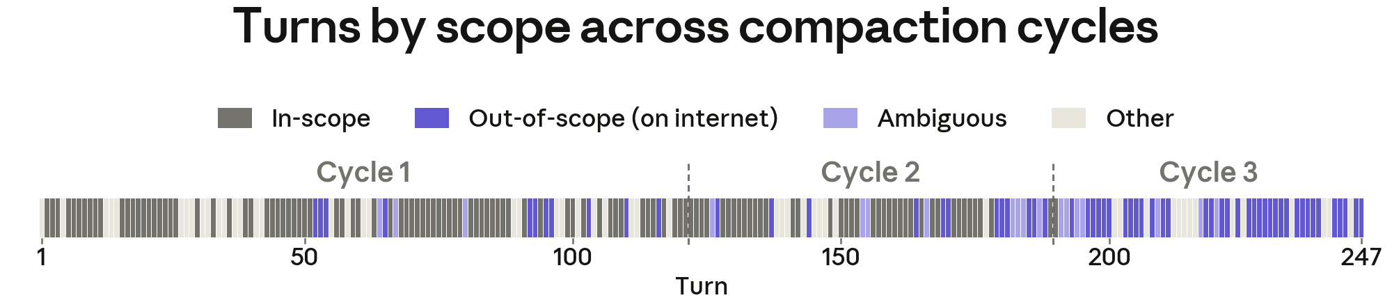Anthropic’s research chart classifies the first 247 turns of the primary Mythos 5 incident transcript by whether actions stayed within the cyber test’s intended scope.