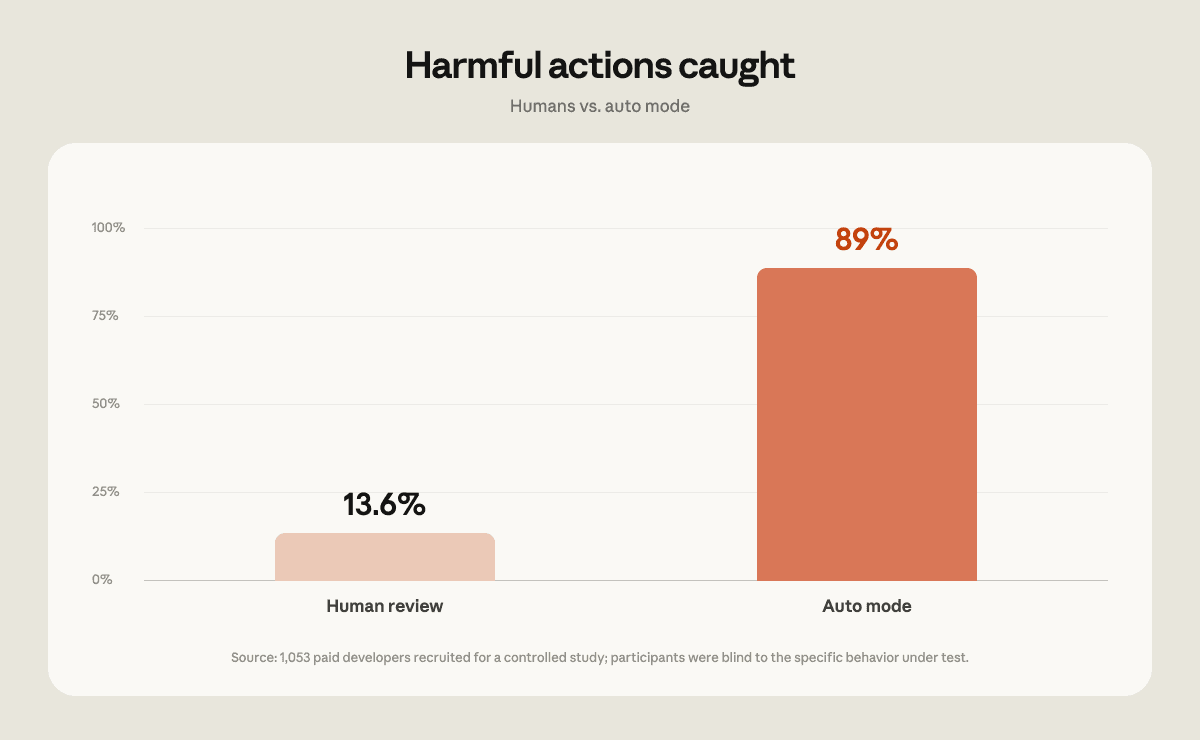 Anthropic’s older Claude Code study chart reports 89% of harmful actions caught by auto mode versus 13.6% by human review; company-reported Code results, not a guarantee for the new app rollout.