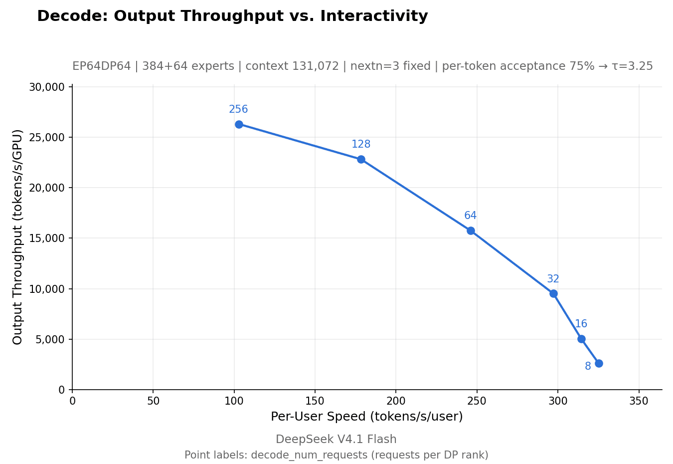 DeepSeek’s own DeepInfer V4.1 Flash decode benchmark chart, showing its reported output-throughput versus per-user-speed tradeoff; not an independent performance test.
