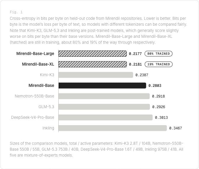 Mirendil’s original held-out-code loss chart includes unfinished Large/XL runs and base-versus-post-trained comparison caveats; company research results, not an independent benchmark.