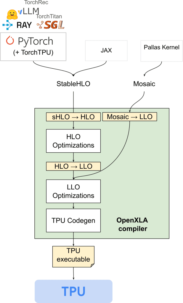 PyTorch’s official TorchTPU architecture diagram maps PyTorch, JAX and Pallas through OpenXLA to TPU executables; technical source diagram, not a performance benchmark.