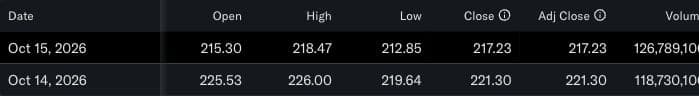 Yahoo Finance NVIDIA historical table: October 15 and 14, 2026 completed-session closes, in USD.