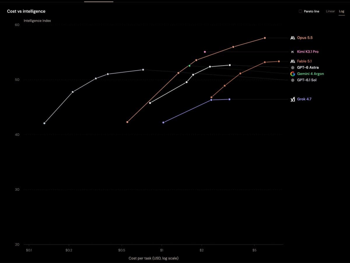 Cost-versus-intelligence chart shared in Theo Browne’s original Grok 4.7 criticism. Its underlying runs were not independently verified; his recommendation is an attributed opinion, not a model recall.
