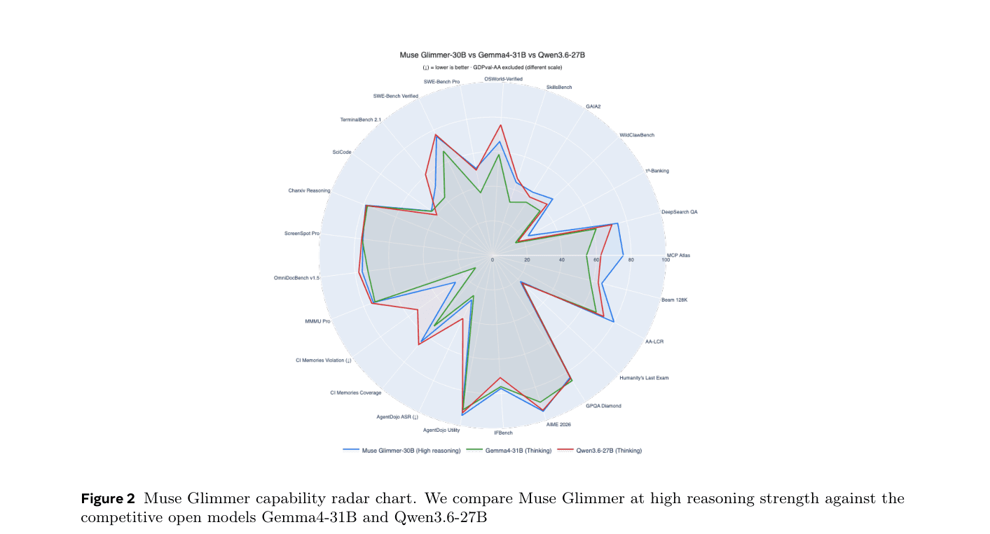Figure 2 from Meta’s October 19 Muse Glimmer report, comparing company-reported capability scores with Gemma4-31B and Qwen3.6-27B.