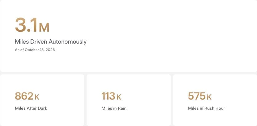Tesla’s official Robotaxi report data panel lists 3.1 million autonomous miles as of October 18, 2026, plus driving-condition totals; company-reported data, not independent validation.