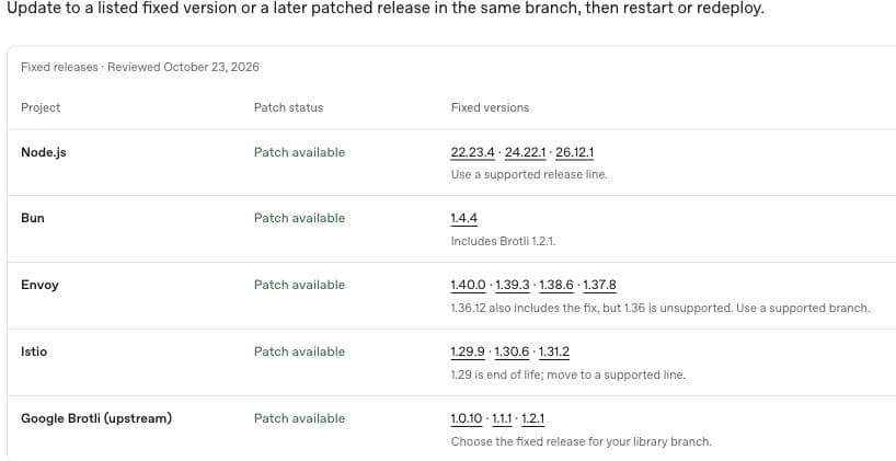 OpenAI’s original patch table reviewed October23 lists fixed Node.js, Bun, Envoy, Istio and upstream Brotli versions, including unsupported-branch warnings; the image explains cross-project remediation.