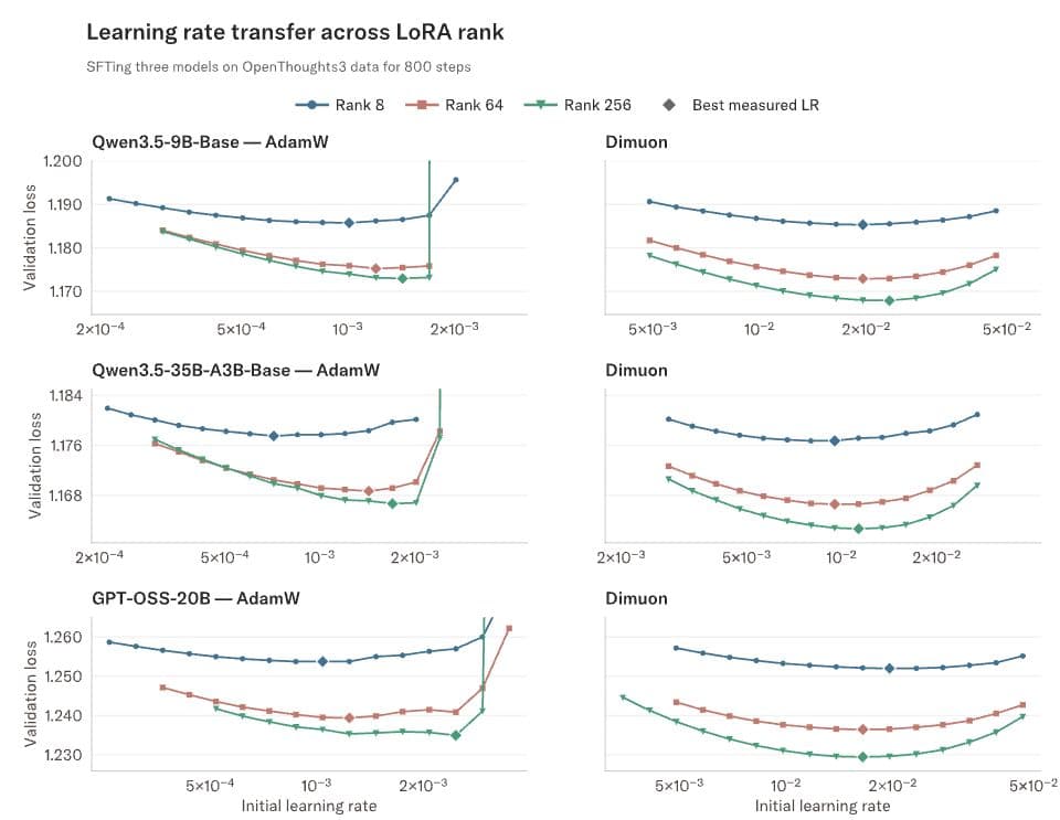 Thinking Machines’ measured validation-loss curves comparing Dimuon and AdamW across three models and LoRA ranks.