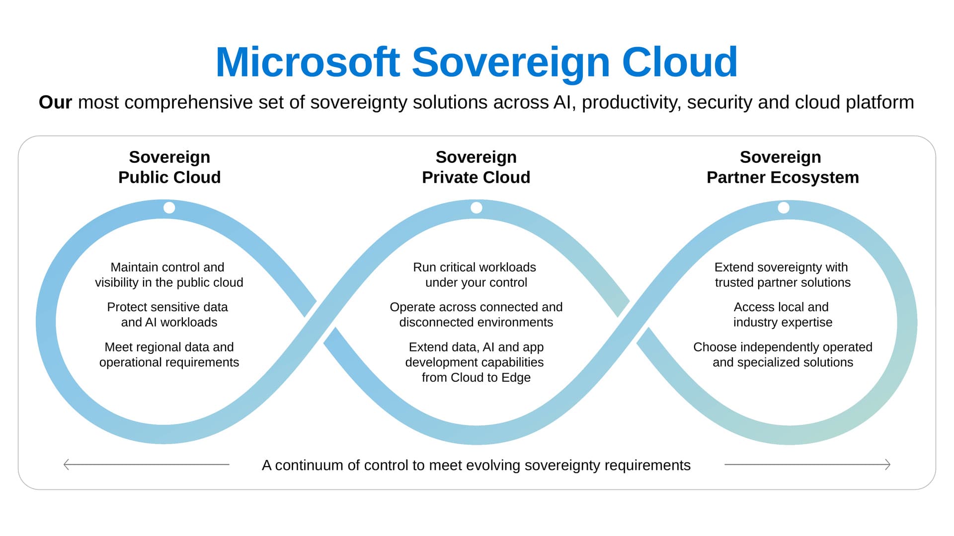 Microsoft’s official diagram explains the Sovereign Public Cloud, Sovereign Private Cloud and partner deployment options described in its October 20 announcement.