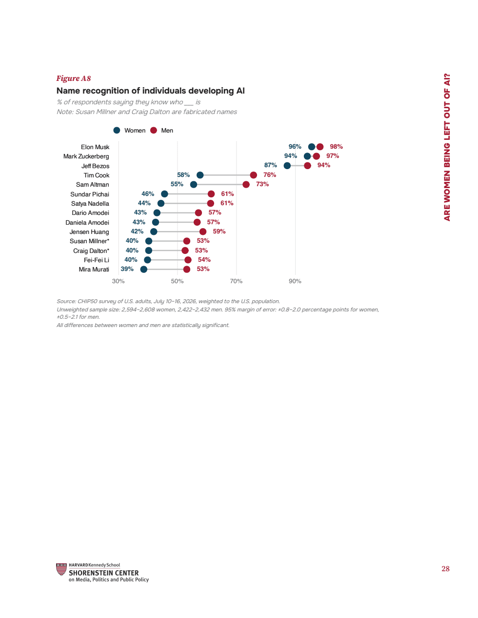 Figure A8 from Harvard’s report: reported recognition of real and fictional AI leaders by gender, with survey dates and methodology.
