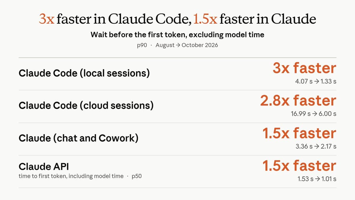 Anthropic’s official August-to-October 2026 latency comparison: p90 wait before the first token excluding model time for Claude Code, chat and CoWork, plus a separately labelled p50 API measure.