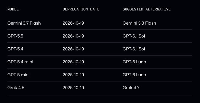 GitHub’s dated October 19, 2026 model-deprecation table, listing six retired Copilot models and their suggested replacements.
