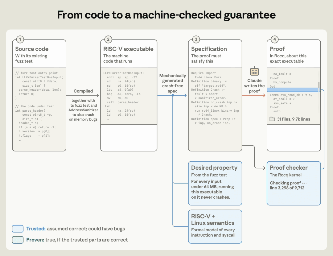 Anthropic’s original technical animation shows code compiled to RISC-V, a no-crash specification, Claude-written Rocq proof and trusted proof checker.