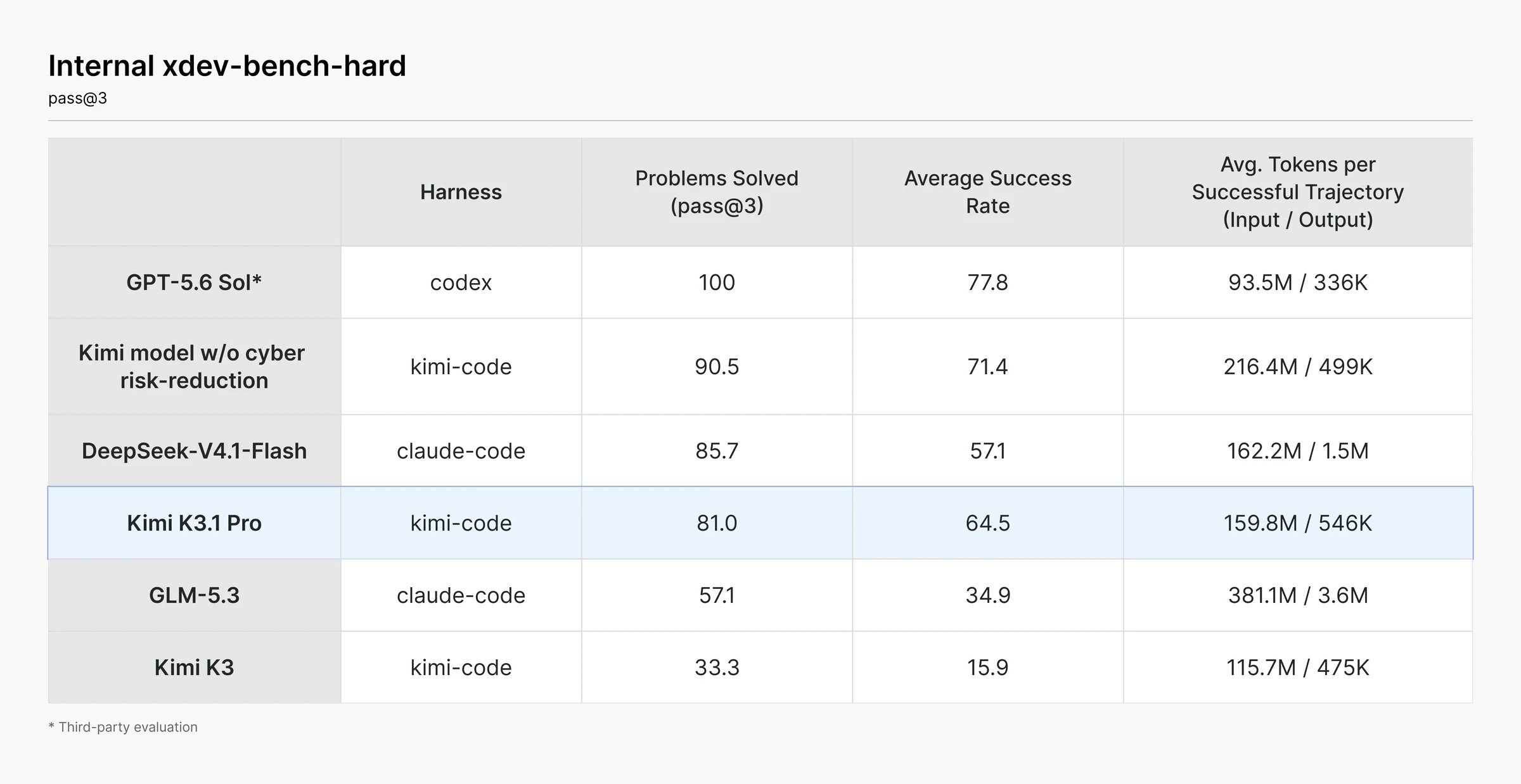 Moonshot’s original internal xdev-bench-hard pass@3 table compares a Kimi checkpoint without cyber risk reduction at 90.5 with final K3.1 Pro at 81.0. These are vendor-reported results, not independent proof of safety.