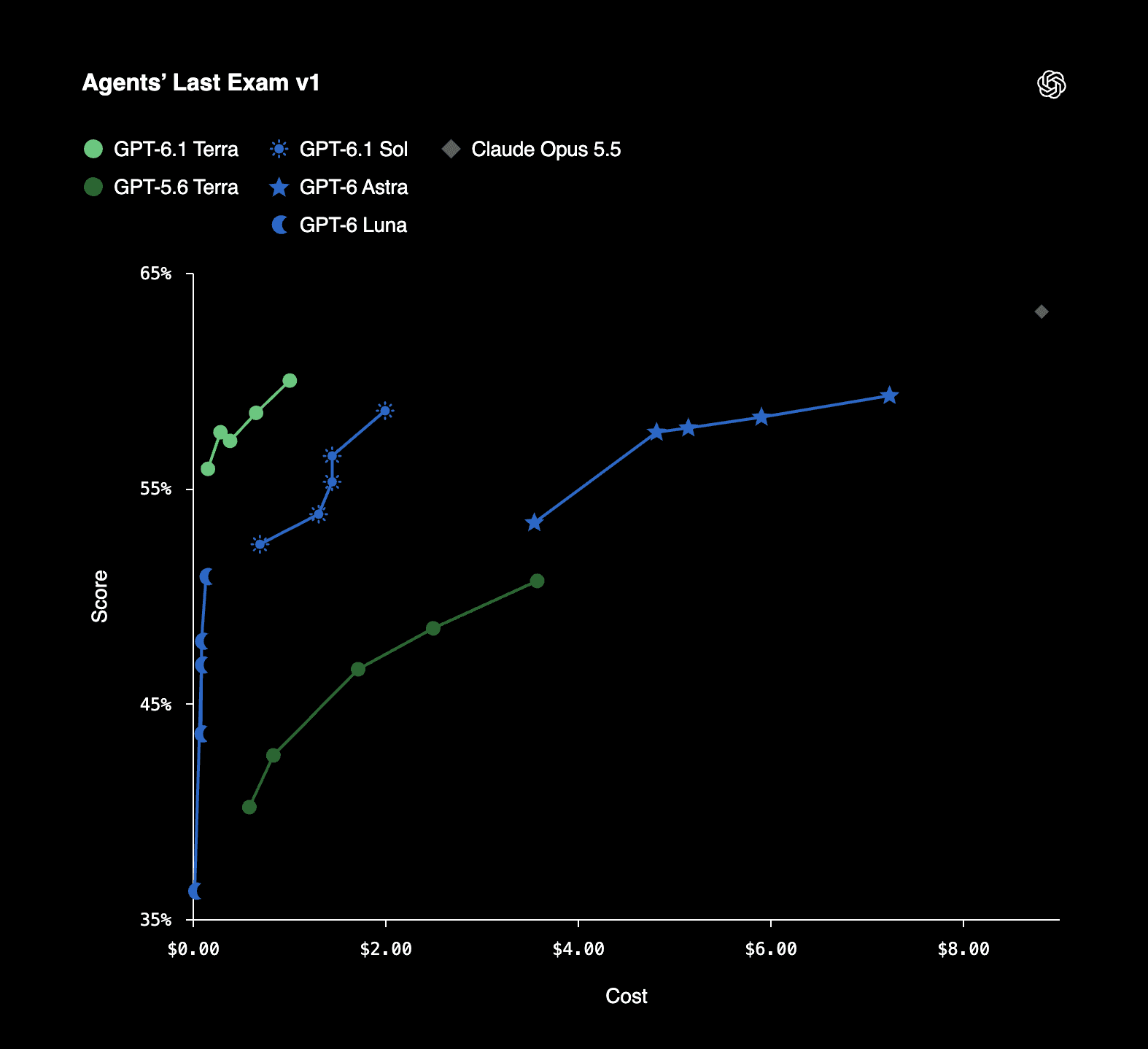OpenAI’s original Agents’ Last Exam v1 score-versus-task-cost chart for GPT-6.1 Terra and comparison models. These are vendor evaluations across reasoning settings, not an independent test.